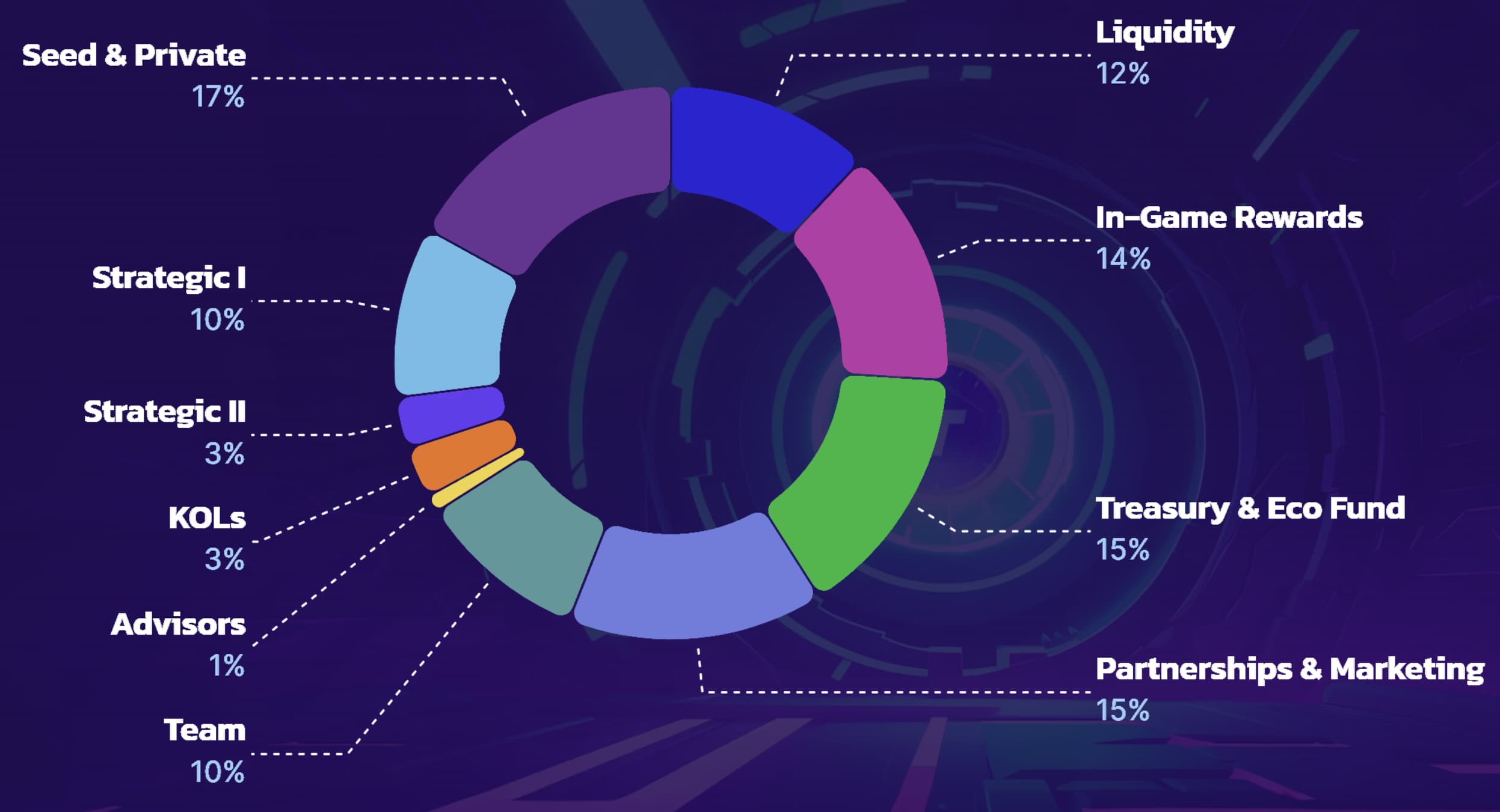 $TICO Distribution (Tokenomics)