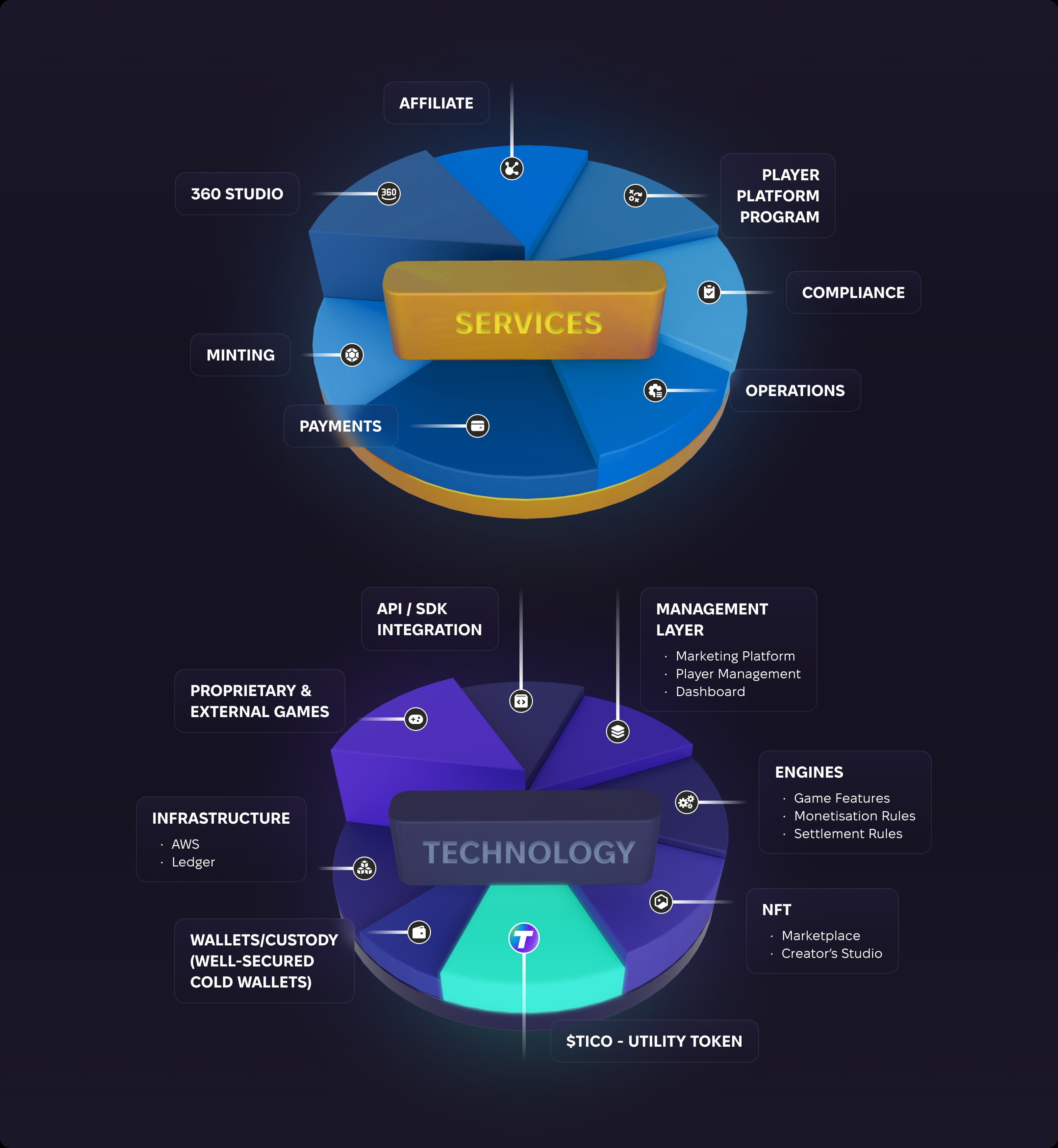 Funtico Ecosystem