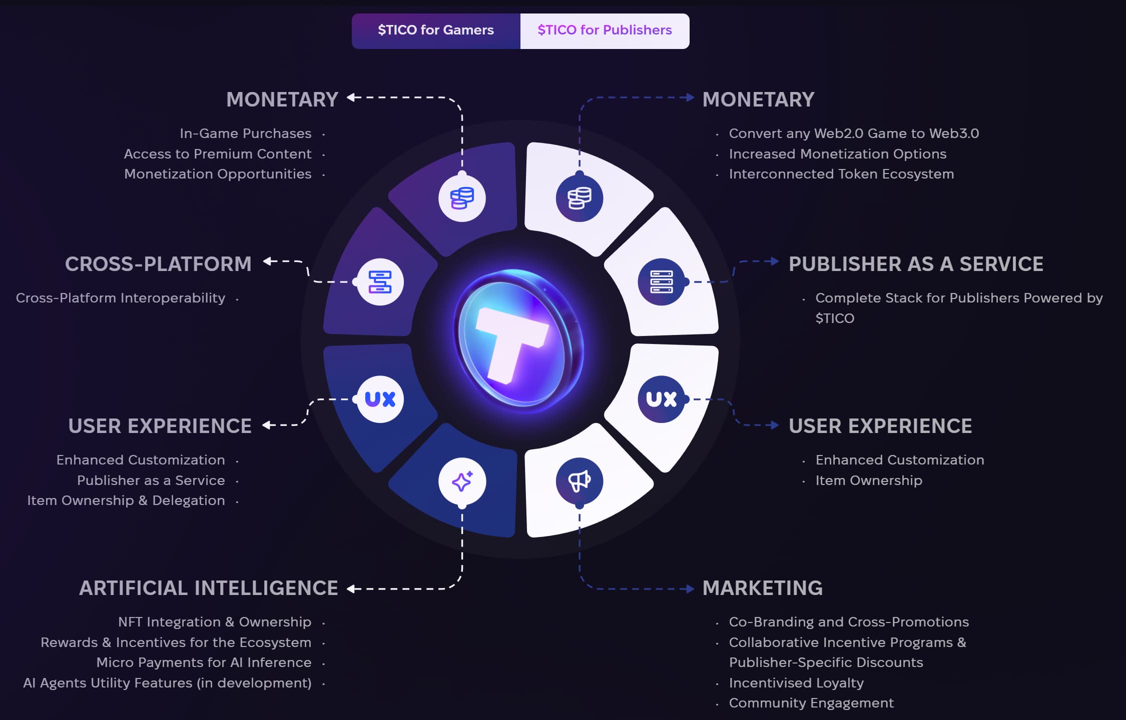 As showcased above, Utility is $TICO's nickname, offering the token multiple demand avenues and integrations.