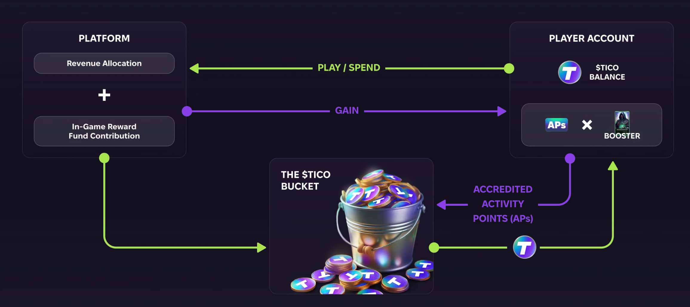 The $TICO Bucket