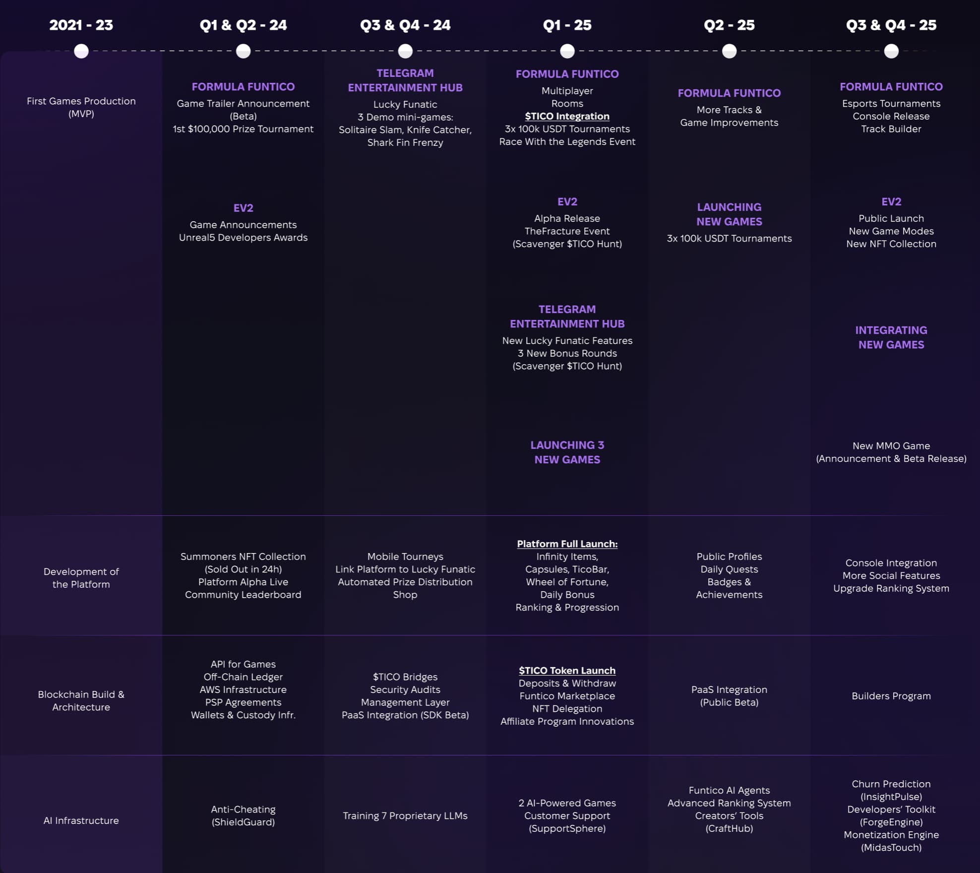 Funtico roadmap